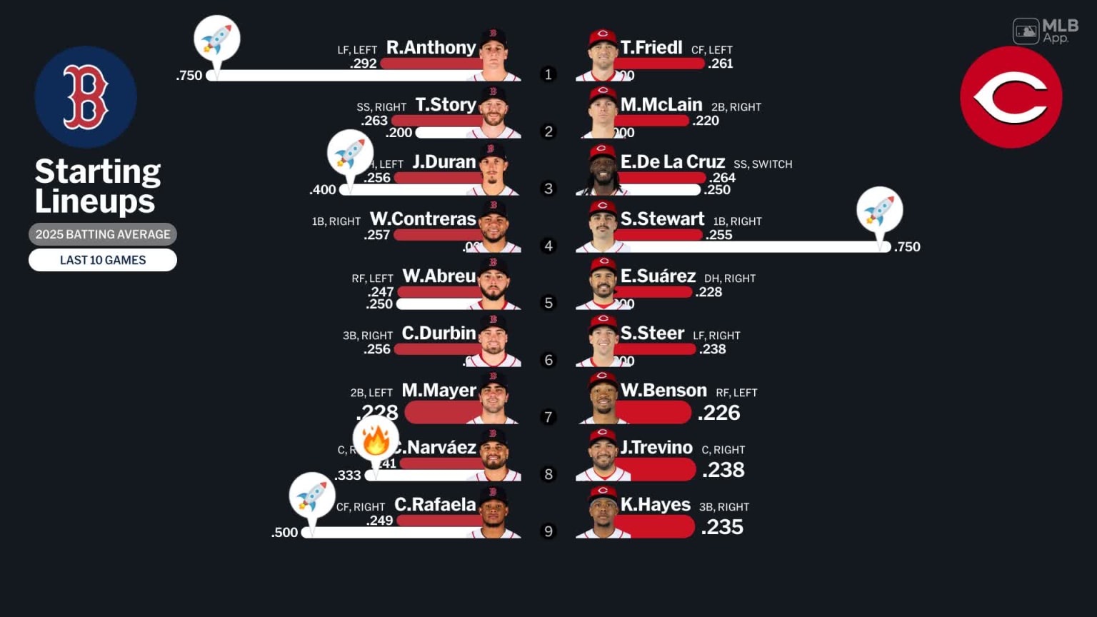 Starting lineups for Red Sox at Reds - March 28, 2026 | 03/28/2026 ...