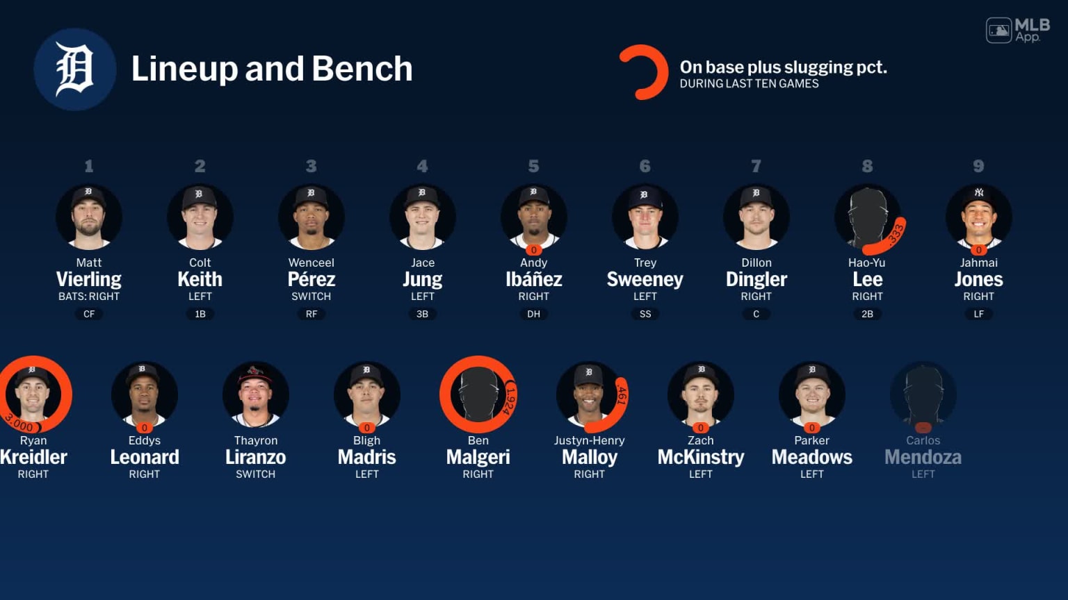 Bench availability for Detroit, February 23 vs Yankees | 02/23/2025 ...