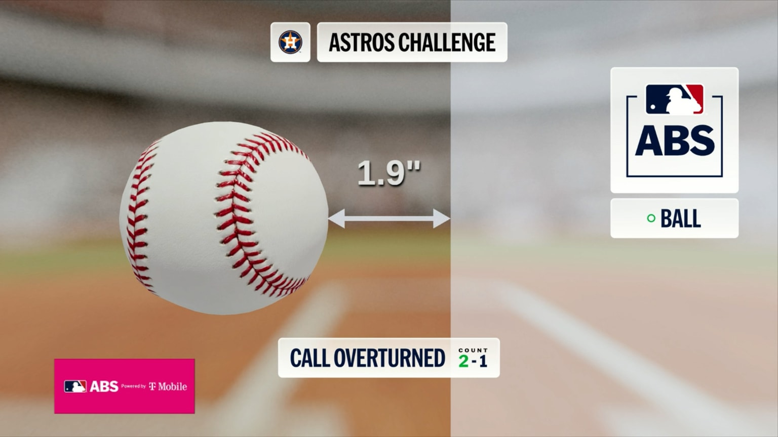 Strike 2 is overturned after ABS challenge | 04/14/2026 | Houston Astros