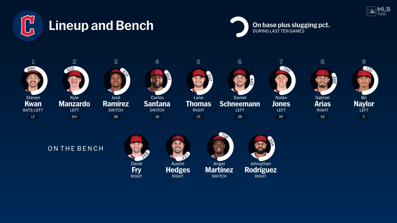 Bench availability for Cleveland, June 25 vs Blue Jays | 06/25/2025 ...