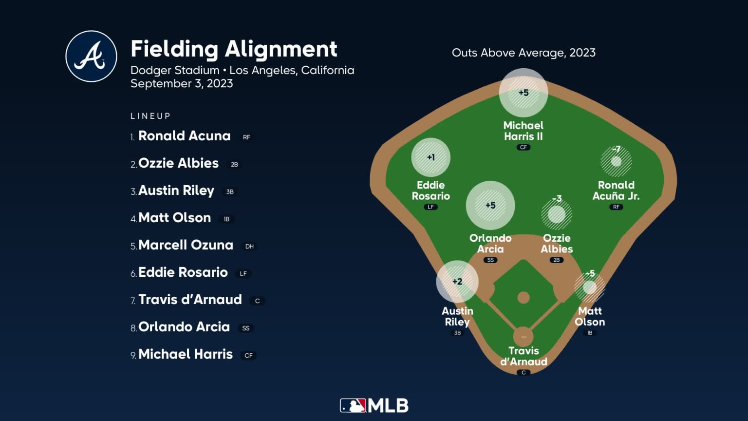 Fielding alignment for Atlanta, September 3 vs Dodgers | 09/03/2023 ...
