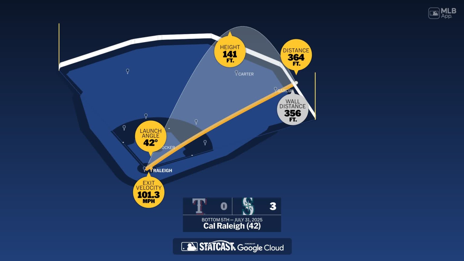 Measuring the stats on Cal Raleigh's home run | 07/31/2025 | Seattle ...