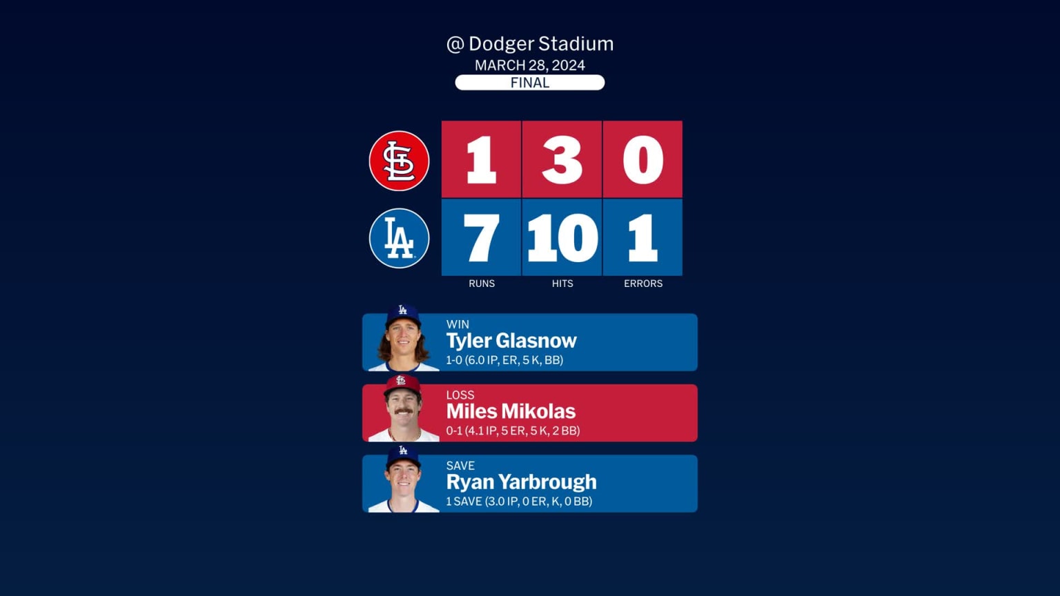 Cardinals at Dodgers March 28, 2024 Story Postgame Slate 03/29