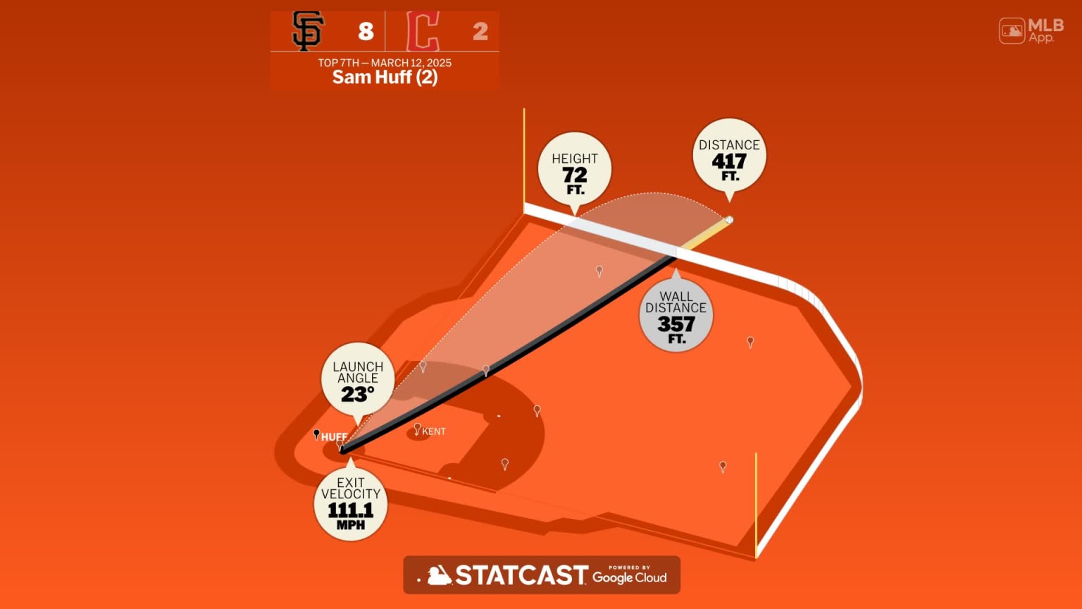 Sam Huff: Home Run Statcast Analysis | 03/12/2025 | San Francisco Giants
