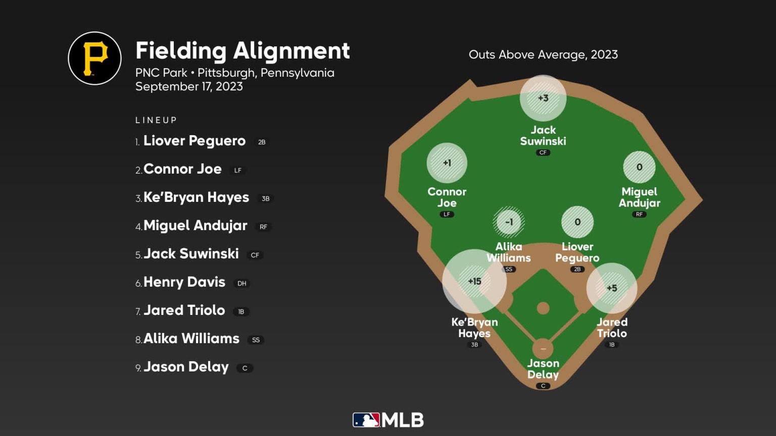 Fielding alignment for Pittsburgh, September 17 vs Yankees | 09/17/2023 ...