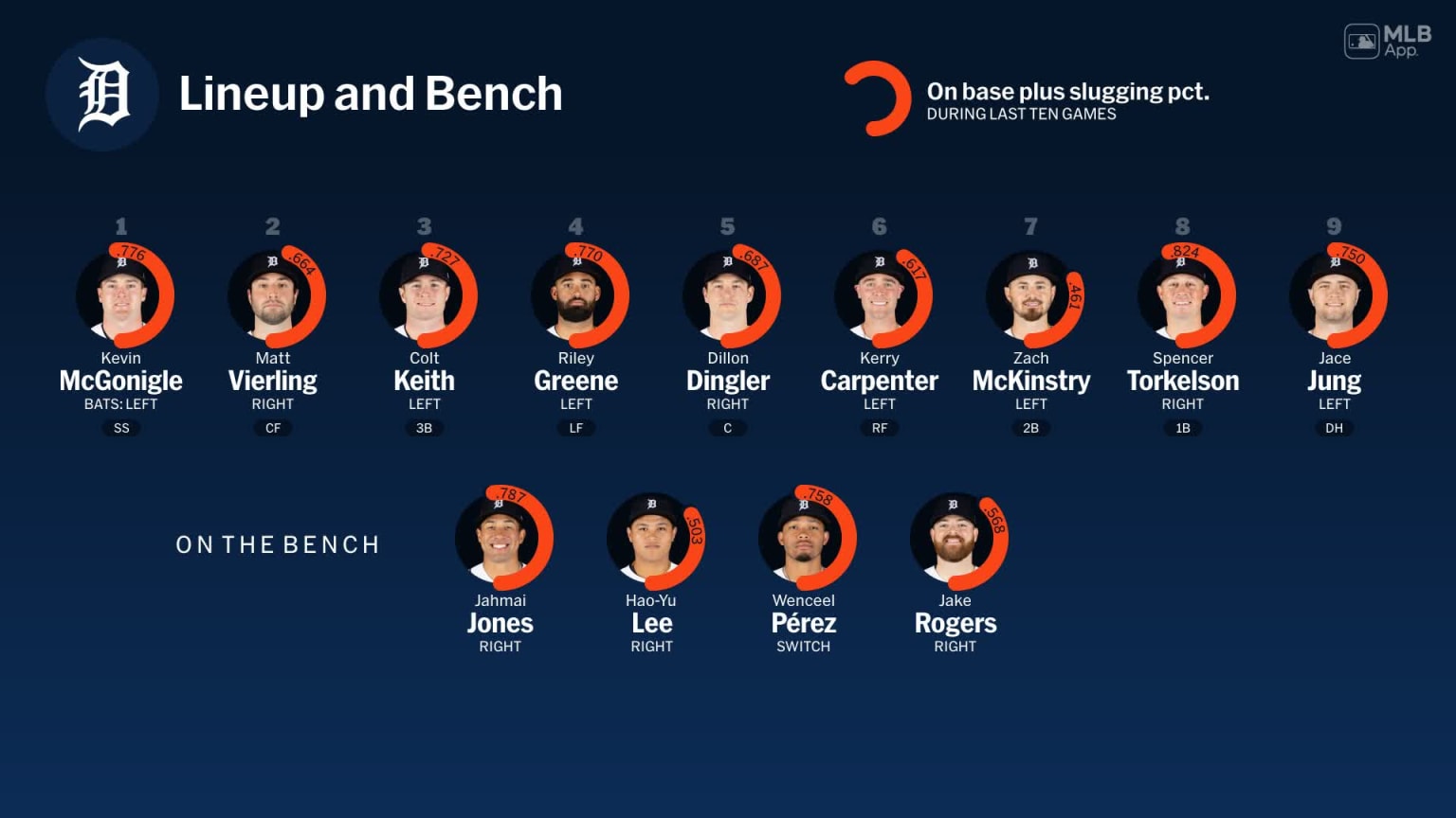 Bench availability for Detroit, May 6 vs Red Sox | 05/06/2026 | MLB.com