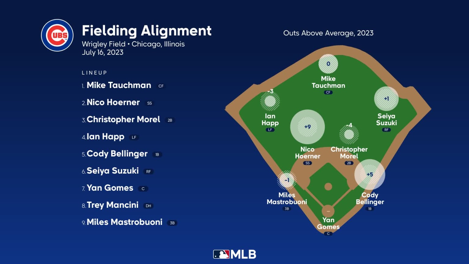Fielding alignment for Chicago, July 16 vs Red Sox 07/16/2023