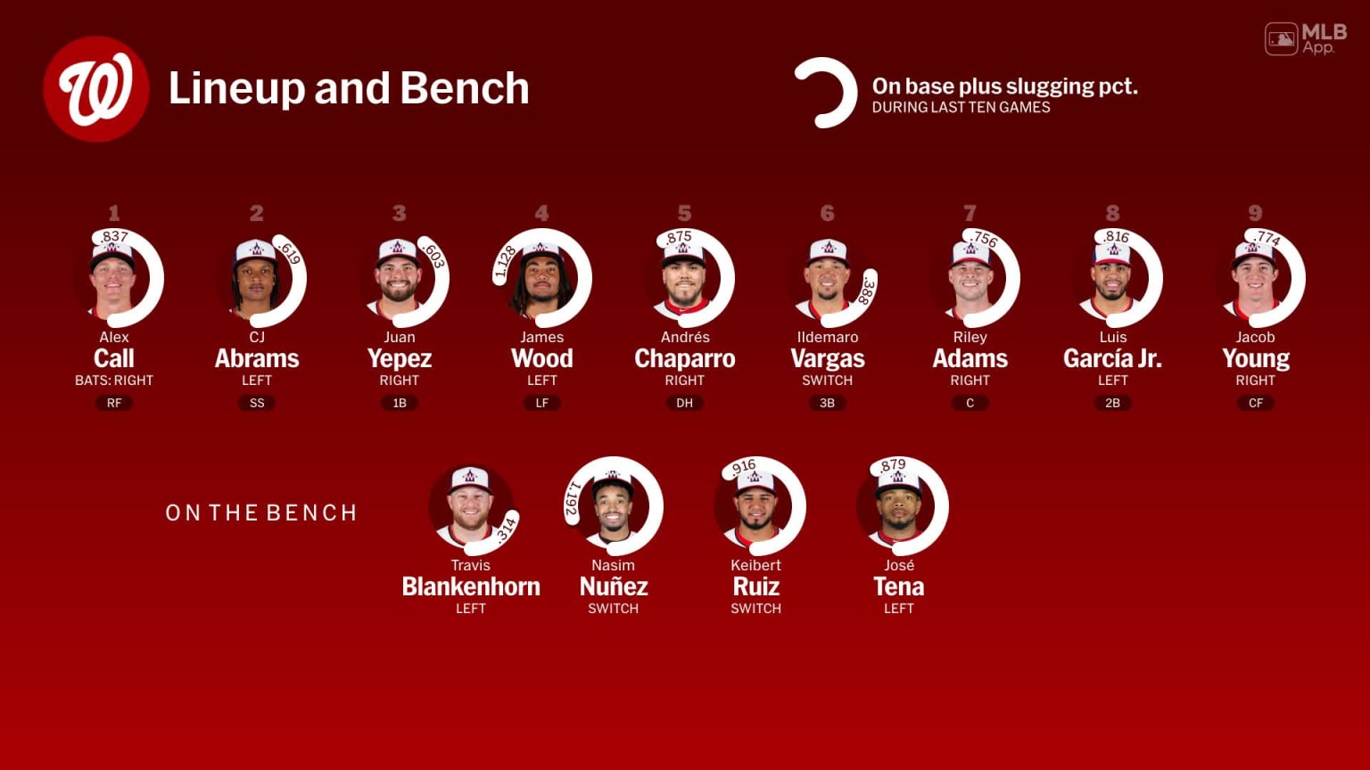 Bench availability for Washington, August 17 vs Phillies | 08/17/2024 ...