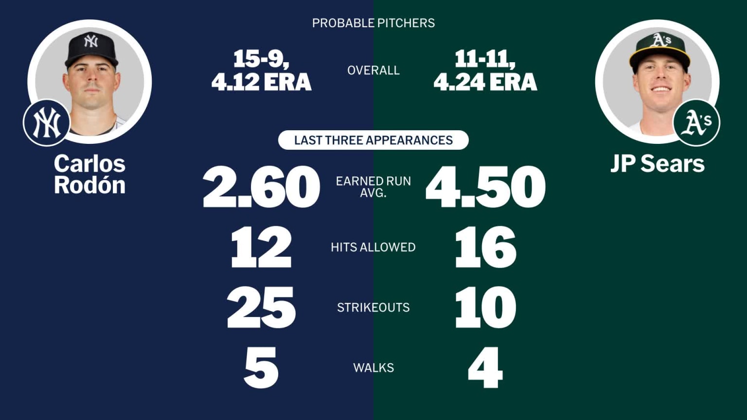 Probable pitchers for Yankees at Athletics - September 21, 2024 | 09/21 ...