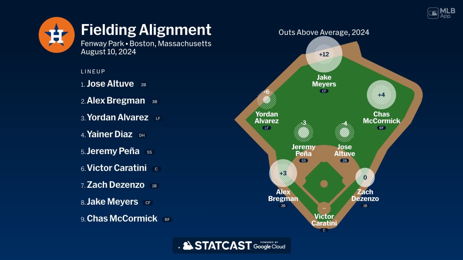 Fielding alignment for Houston, August 10 vs Red Sox | 08/10/2024 ...