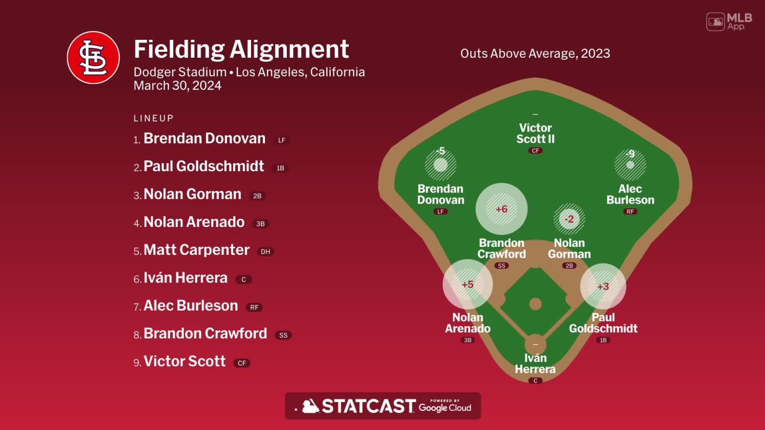 Fielding alignment for St. Louis, March 30 vs Dodgers | 03/30/2024 | St ...