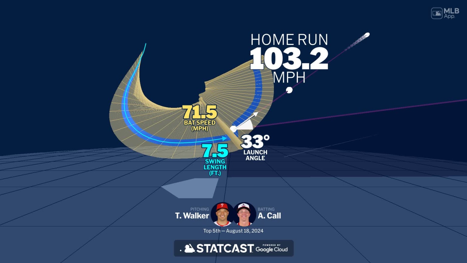 Analyzing Alex Call's home run through bat tracking | 08/18/2024 ...