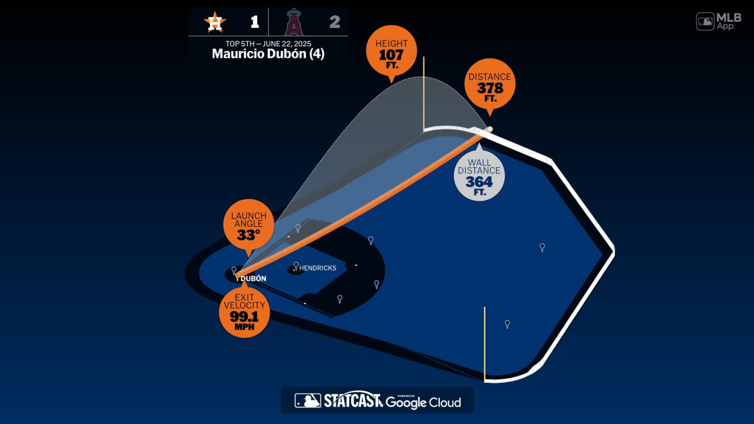 Measuring The Stats On Mauricio Dub n s Home Run 06 22 2025 Houston 
