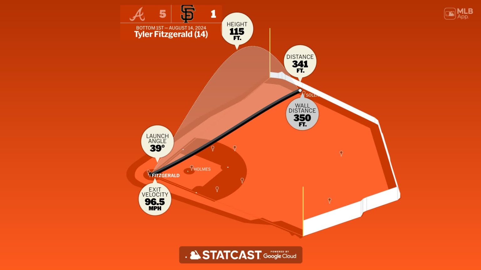 Measuring the stats on Tyler Fitzgerald's home run 08/14/2024 San