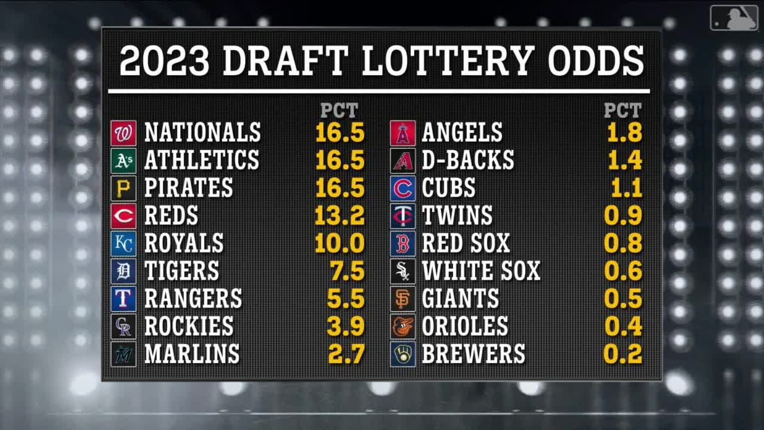 Explaining how the Draft Lottery works 12/07/2022 Seattle Mariners