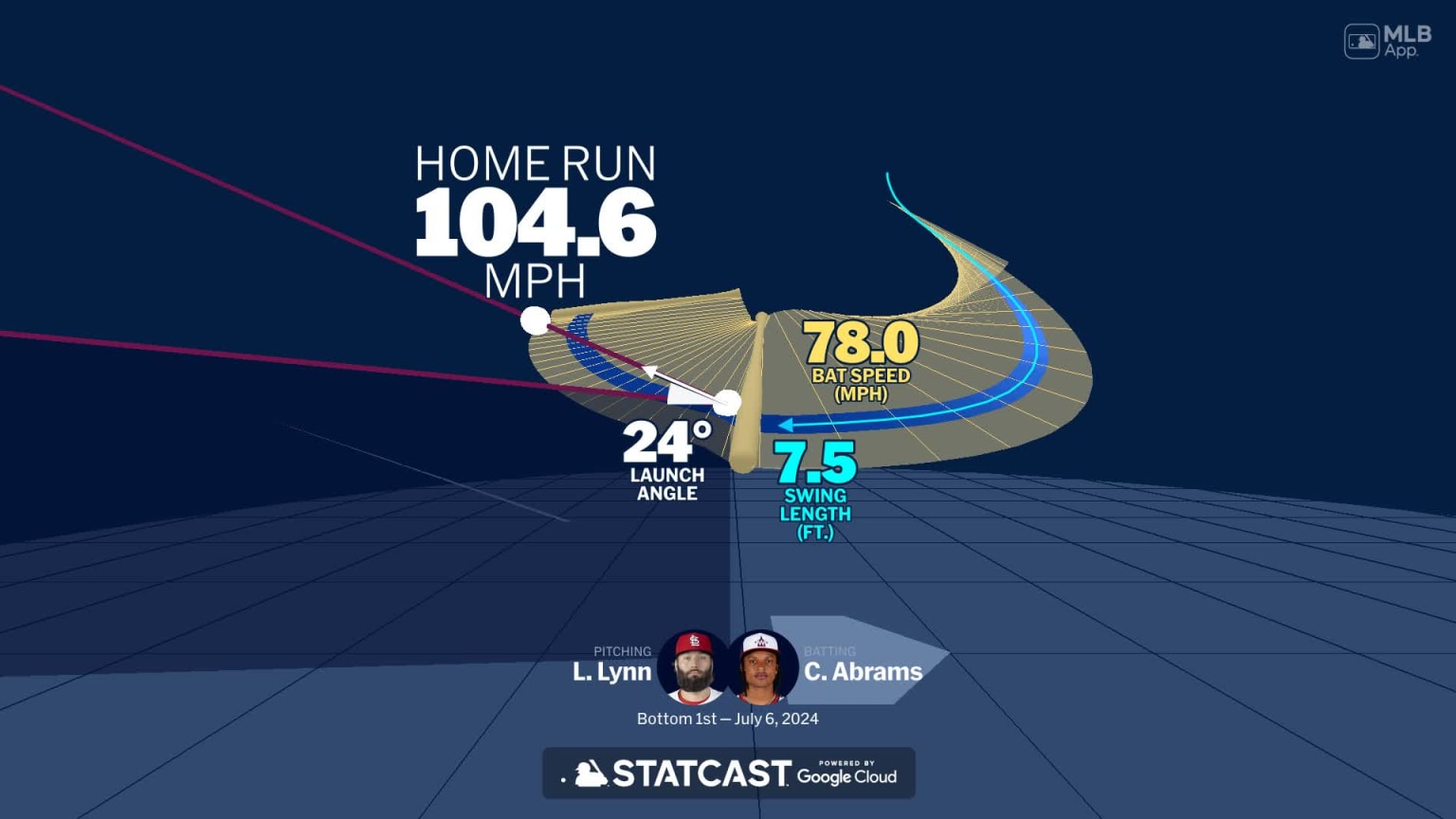 Visualizing CJ Abrams' swing using bat tracking technology | 07/06/2024 ...