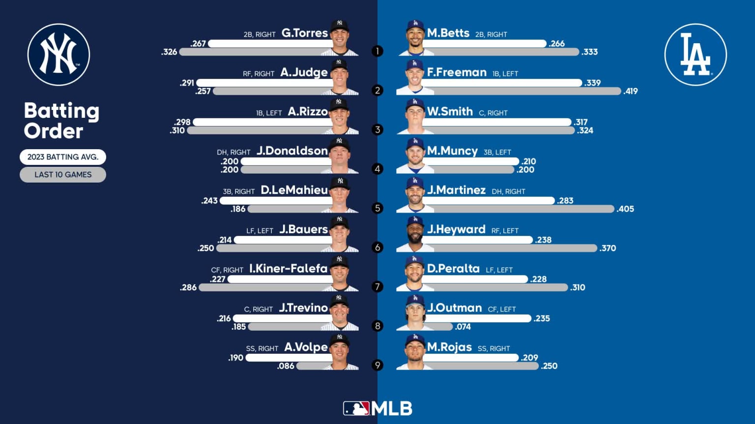 Starting lineups for Yankees at Dodgers June 3, 2023 06/03/2023