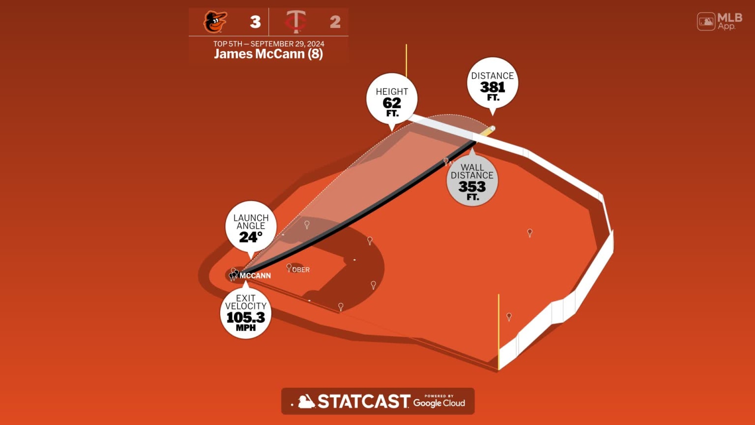 The distance behind James McCann's home run | 09/29/2024 | Baltimore ...