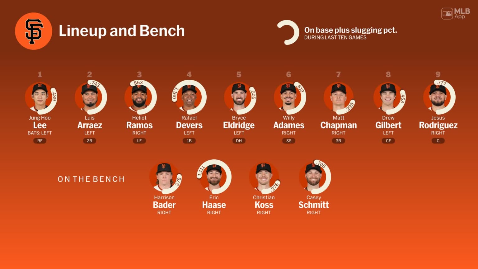 Bench availability for San Francisco, May 13 vs Dodgers | 05/13/2026 ...