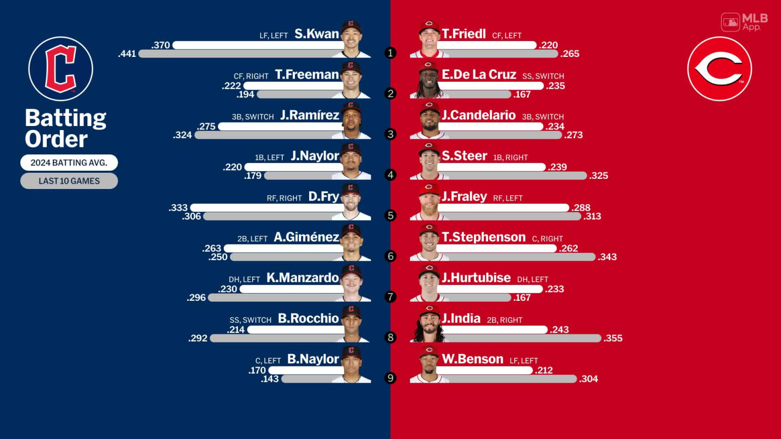 Starting lineups for Guardians at Reds - June 11, 2024 | 06/11/2024 ...