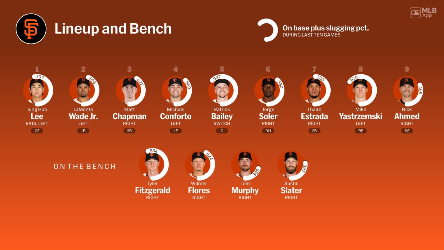 Bench availability for San Francisco, April 30 vs Red Sox | 04/30/2024 ...