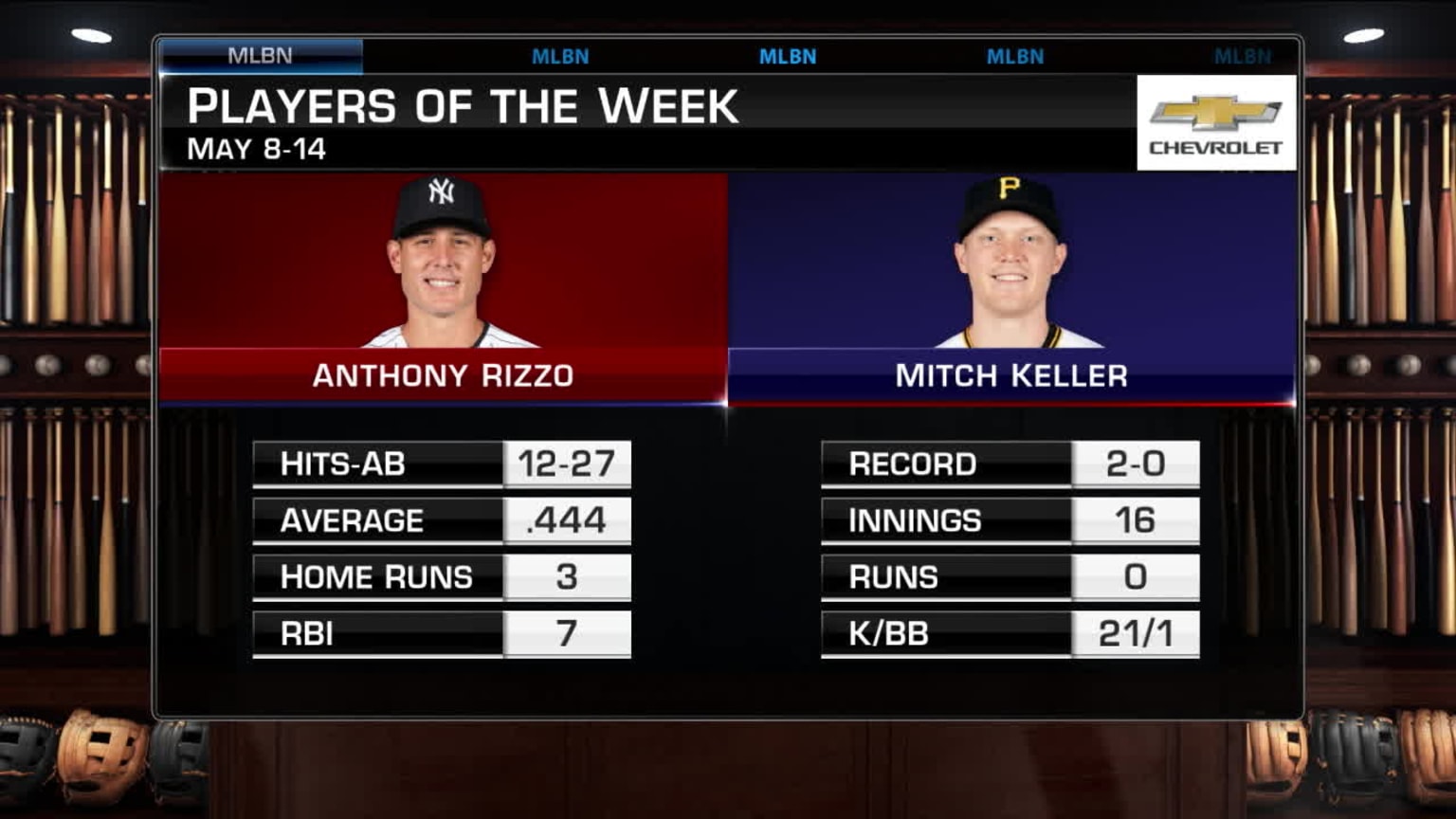 Anthony Rizzo, Mitch Keller named Players of the Week | 05/15/2023 ...