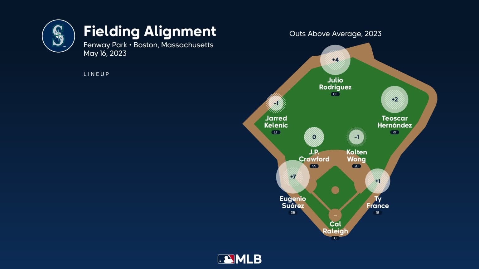 Fielding alignment for Seattle, May 16 vs Red Sox | 05/16/2023 | MLB.com