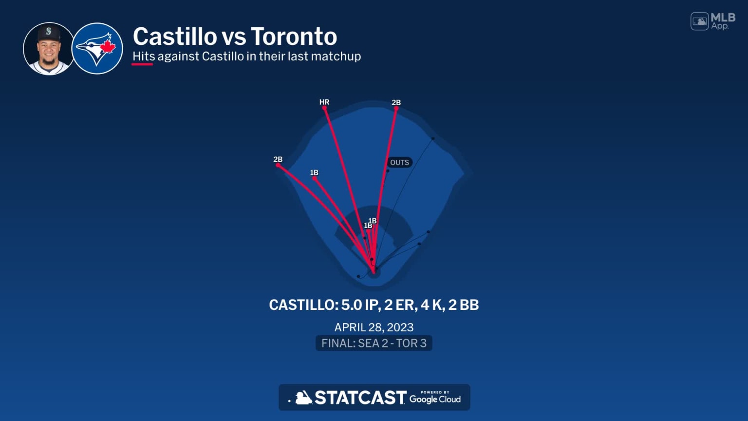 Luis Castillo against the Blue Jays 08/04/2024 Los Mariners de Seattle