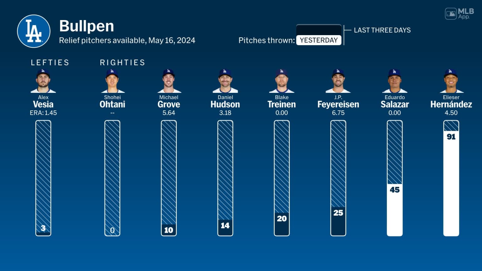 Bullpen availability for Los Angeles, May 16 vs Reds | 05/16/2024 | Los ...
