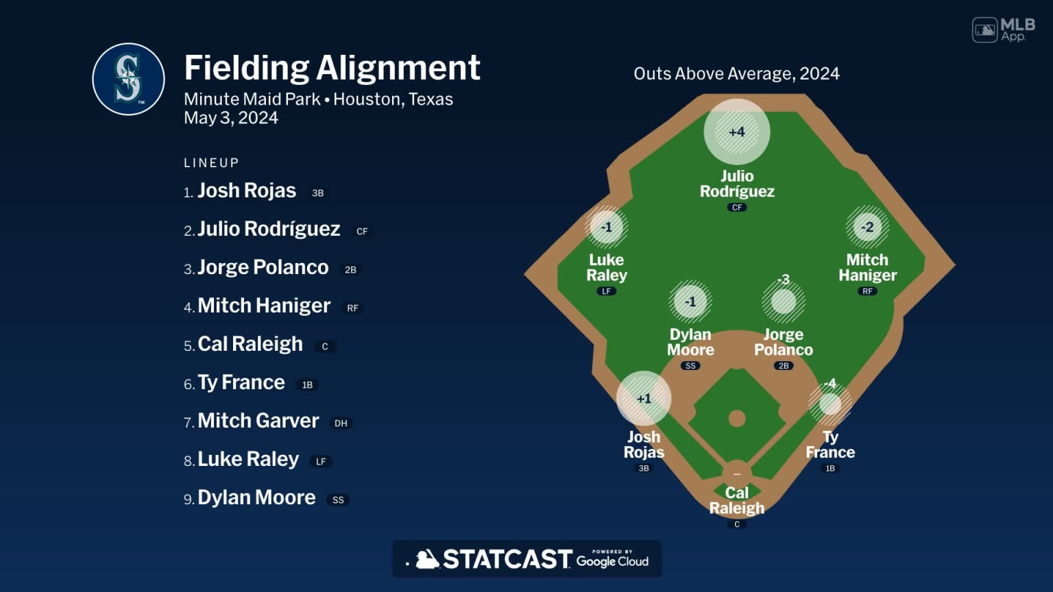 Fielding alignment for Seattle May 3 vs Astros 05/03/2024 Seattle