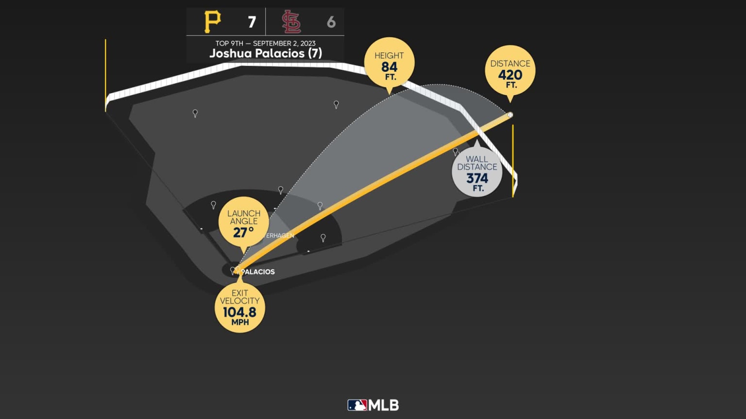 the-distance-behind-joshua-palacios-s-home-run-09-02-2023