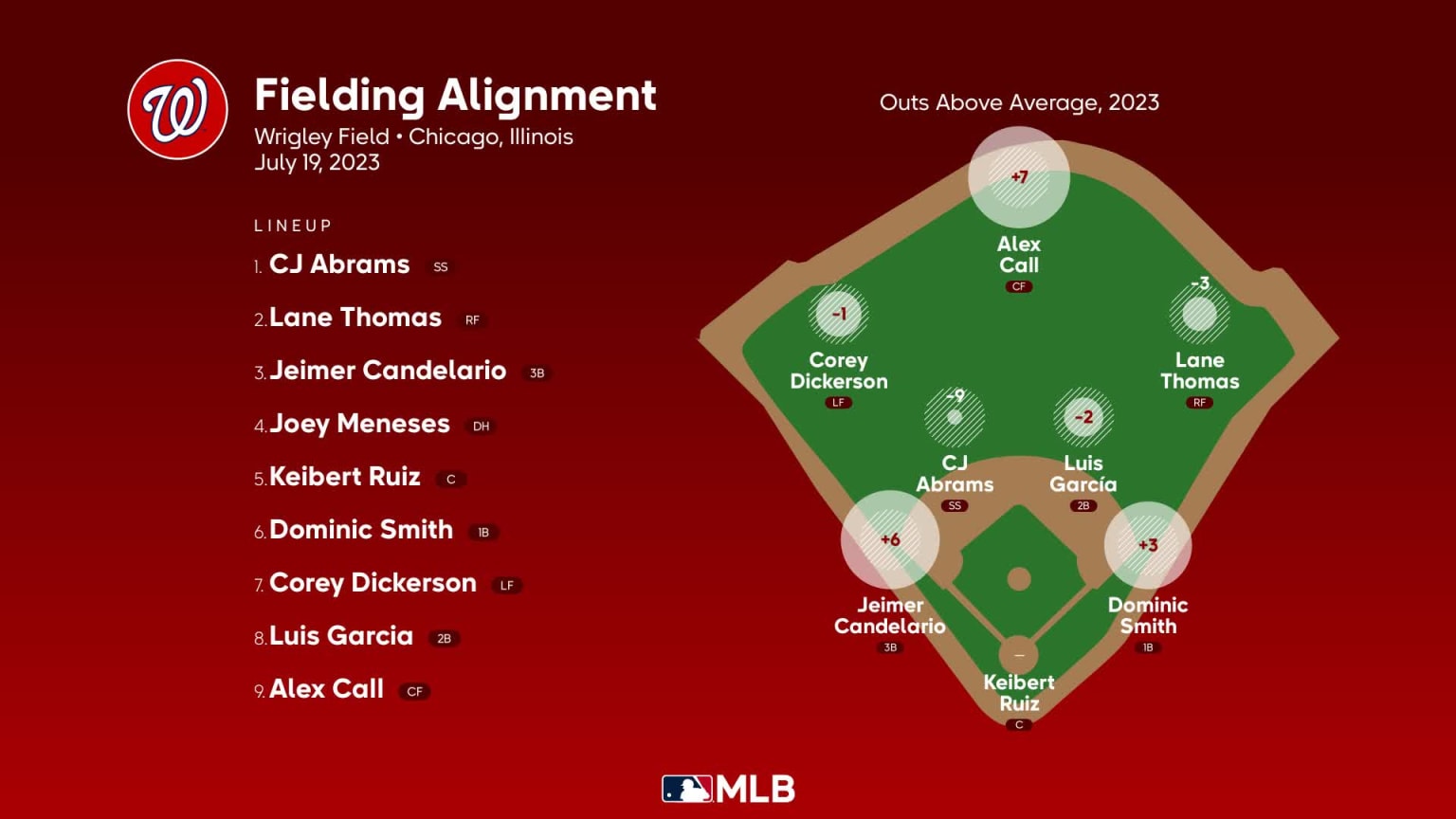 Fielding alignment for Washington, July 19 vs Cubs 07/19/2023