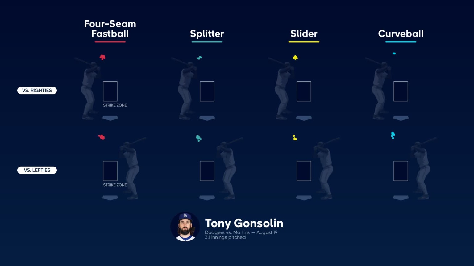 Tony Gonsolin whiffs Bell, 08/18/2023