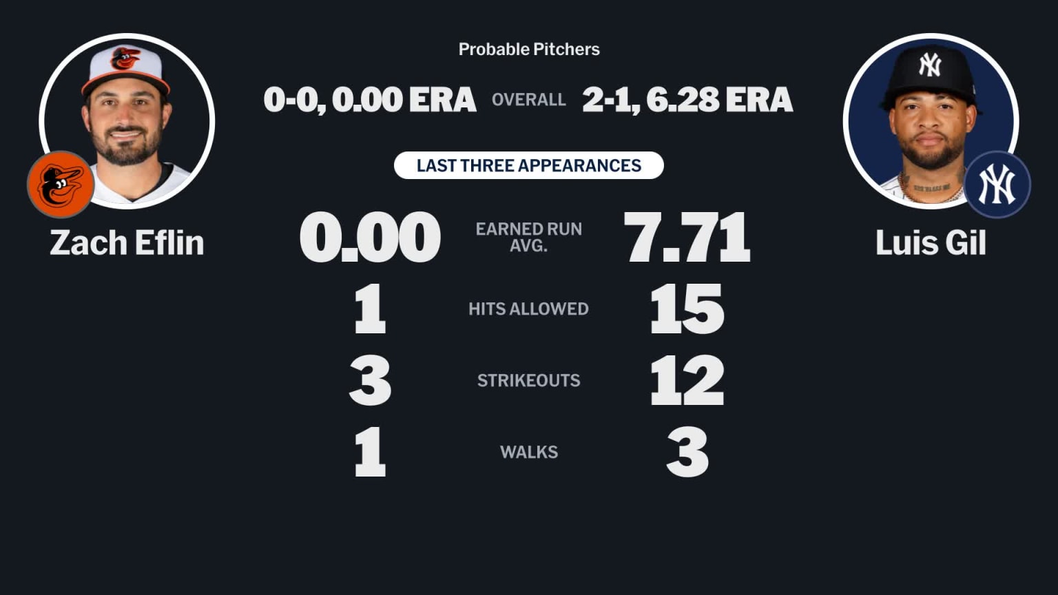 Probable pitchers for Orioles at Yankees - March 20, 2026 | 03/20/2026 ...