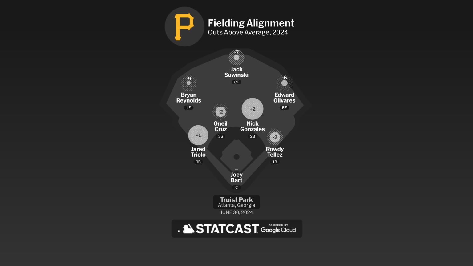 Pirates at Braves - June 30, 2024: Pittsburgh Fielding Alignment | 06 ...