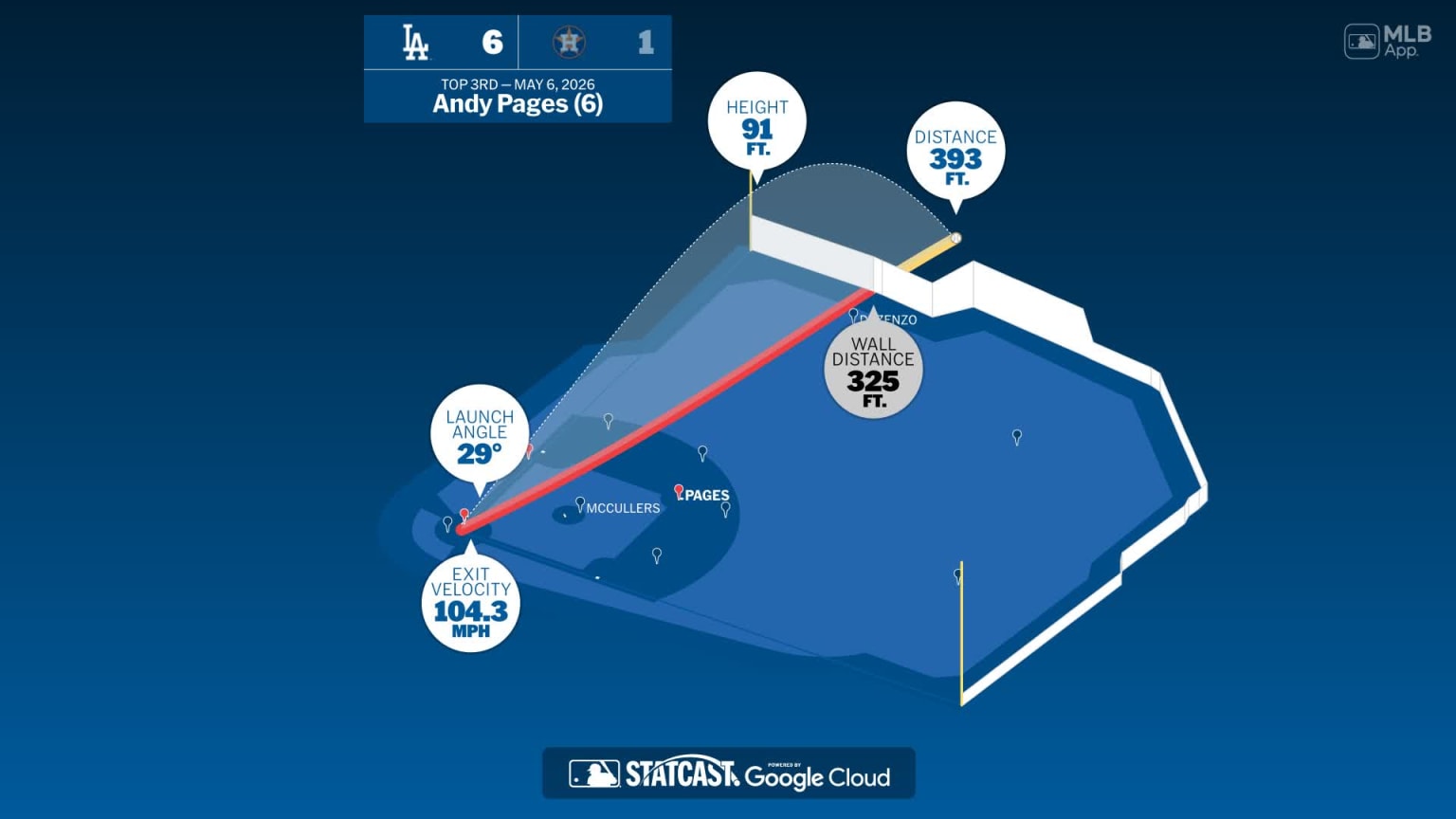 チャメロップス　アンディーページ Measuring the stats on Andy Pages' home run | 05/06/2026 | MLB.com