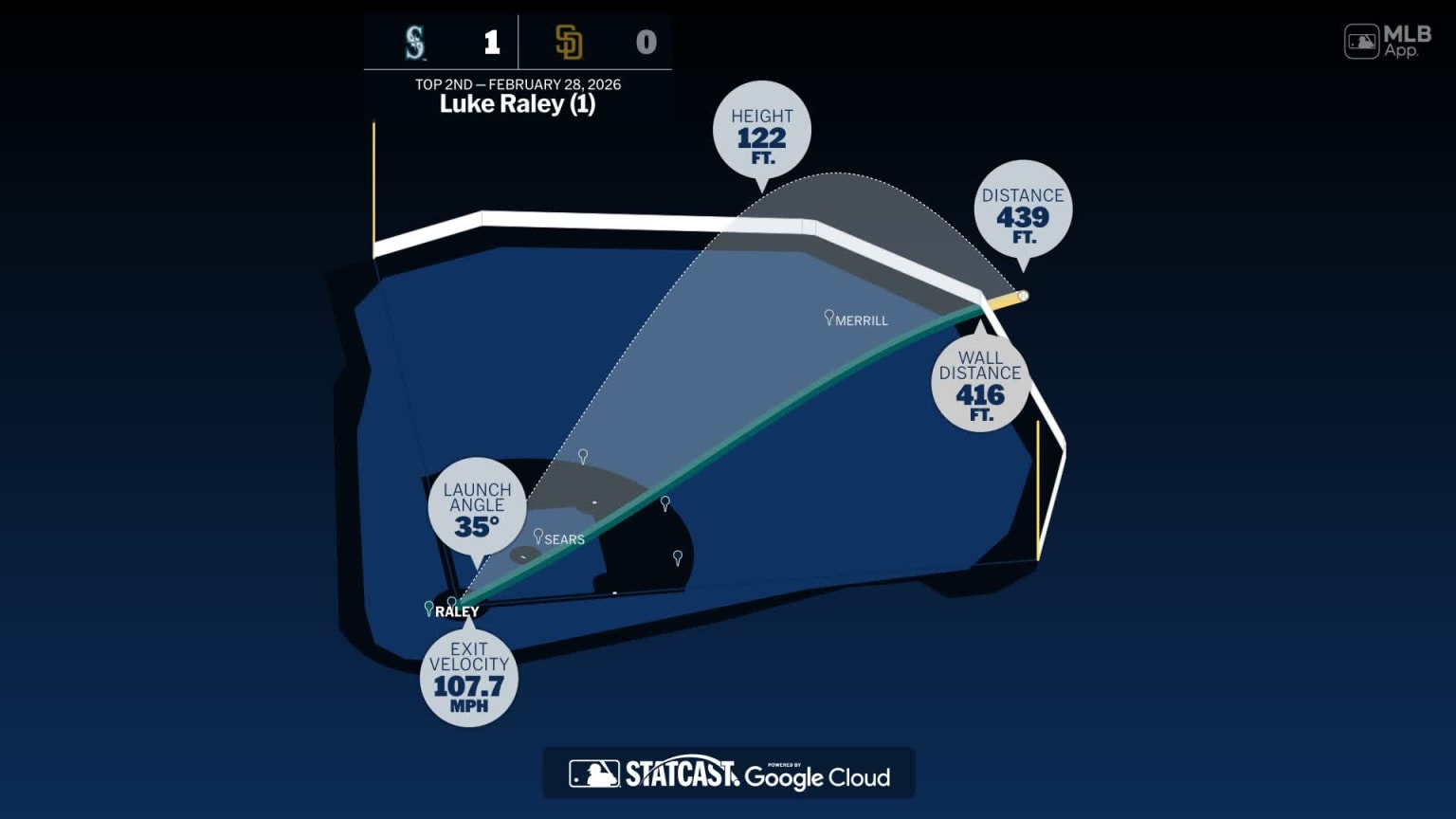 The distance behind Luke Raley's home run | 02/28/2026 | Seattle Mariners