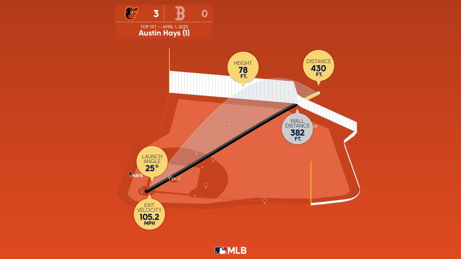 Measuring the stats on Austin Hays' home run 04/01/2023 Baltimore Orioles