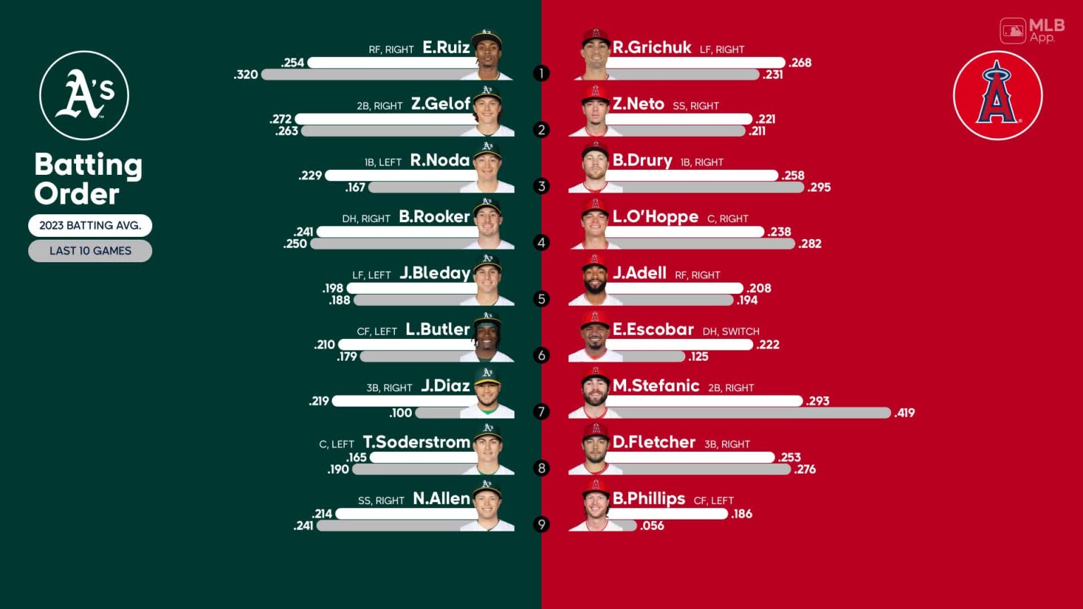 Starting lineups for Athletics at Angels - October 1, 2023 | 10/01/2023 ...