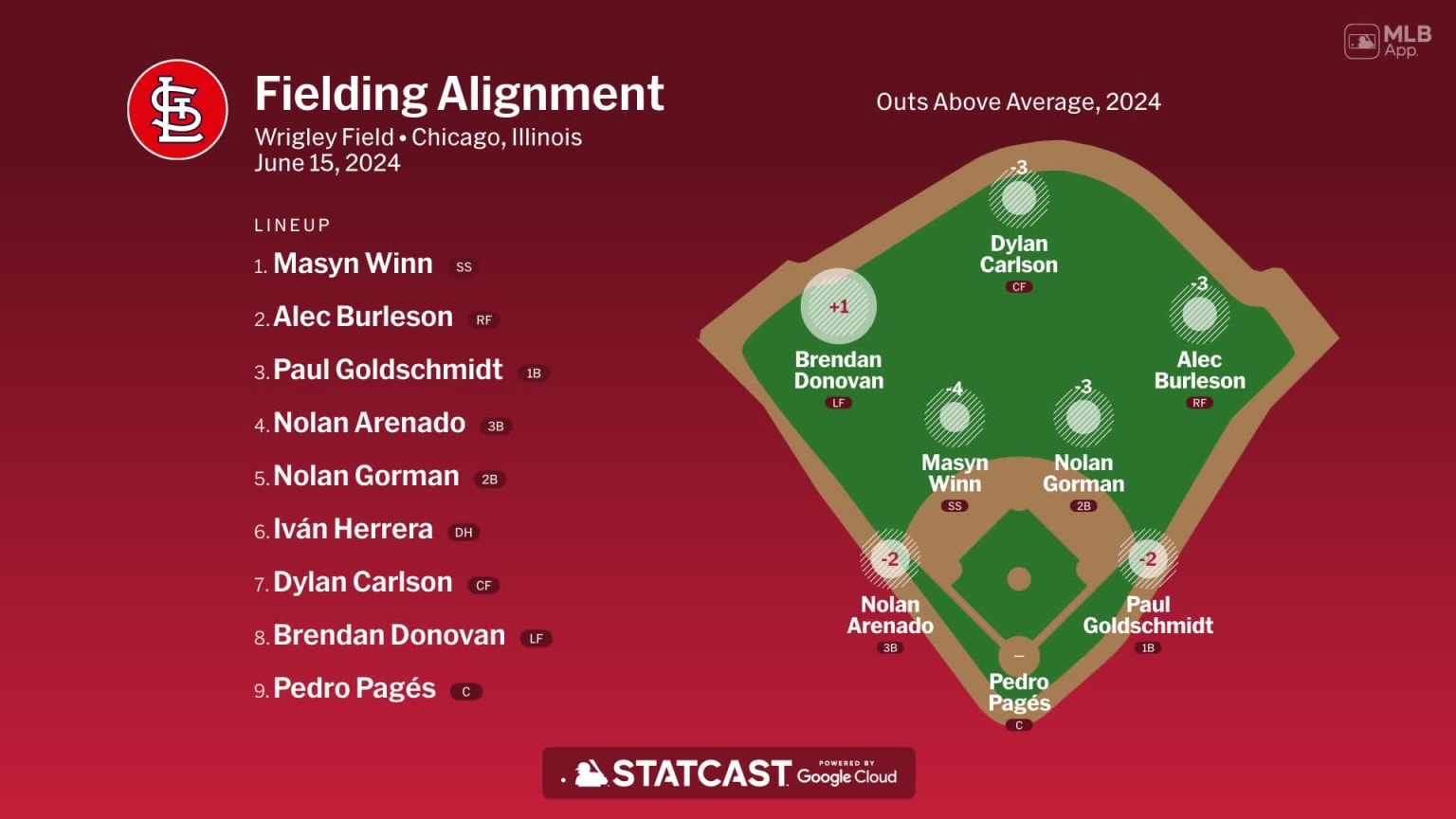 Fielding alignment for St. Louis