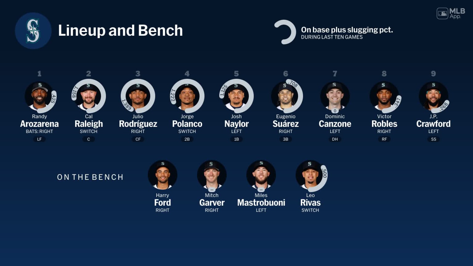 Bench availability for Seattle, October 15 vs Blue Jays | 10/15/2025 ...