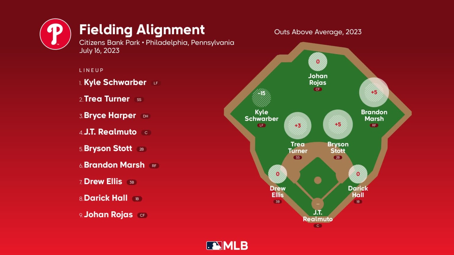 Fielding alignment for Philadelphia, July 16 vs Padres 07/16/2023 Philadelphia Phillies