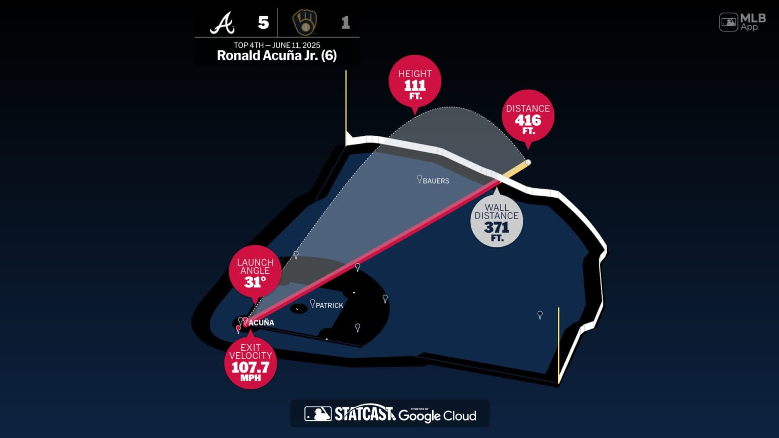 The distance behind Ronald Acuña Jr.'s home run | 06/11/2025 | Atlanta ...