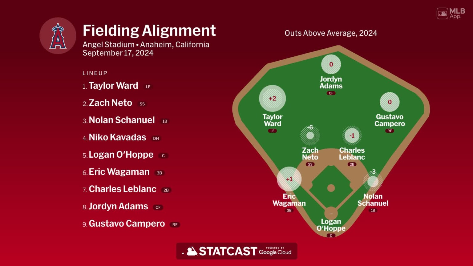 Fielding alignment for Los Angeles, September 17 vs White Sox 09/17