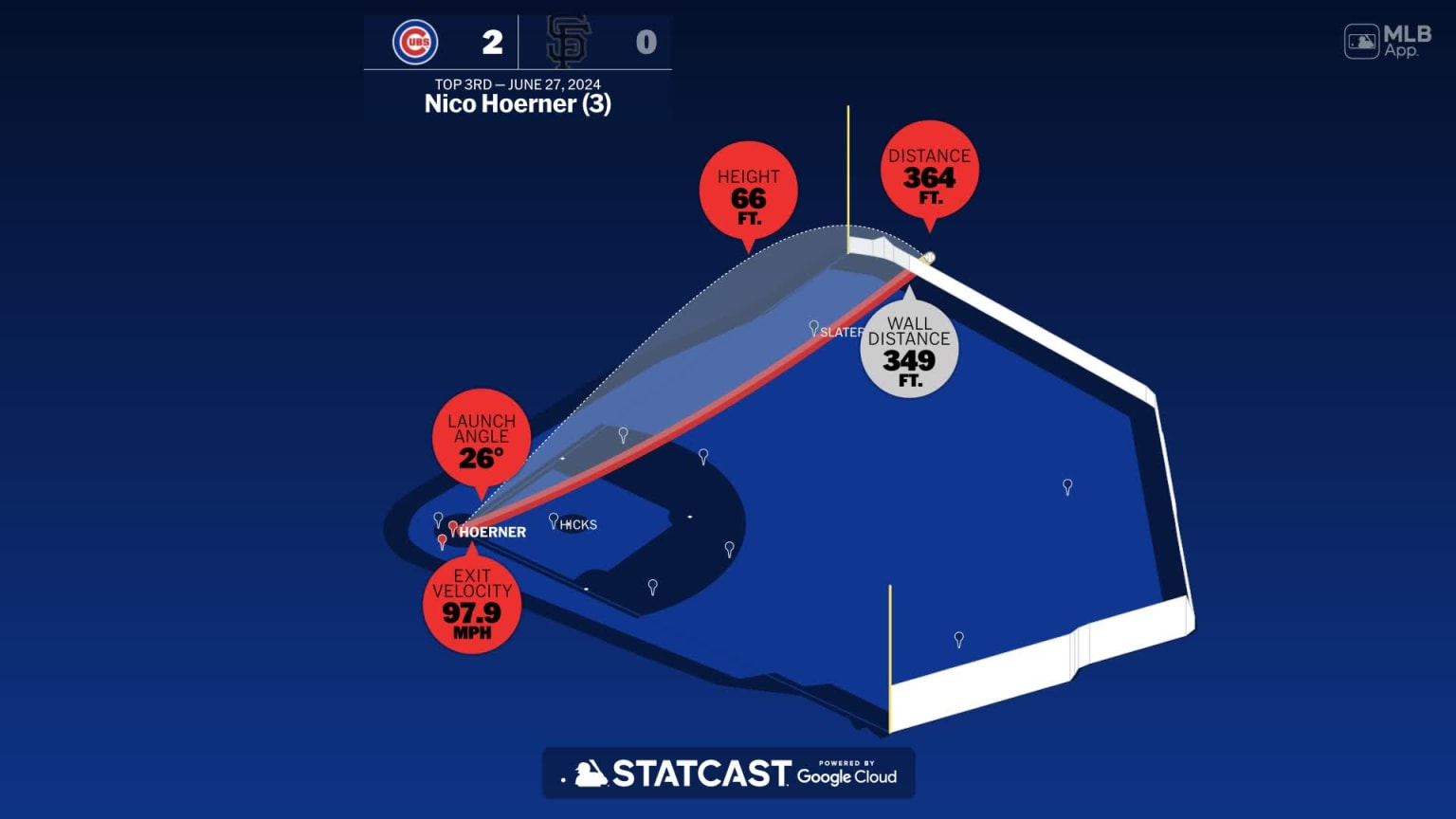 The distance behind Nico Hoerner's home run | 06/27/2024 | Chicago Cubs