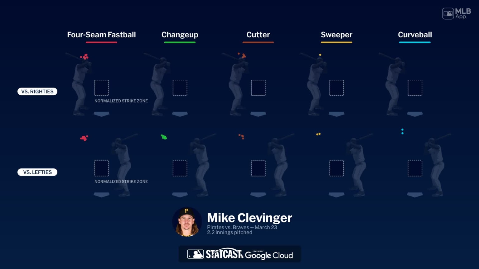 Breaking down Mike Clevinger's pitches | 03/23/2026 | MLB.com