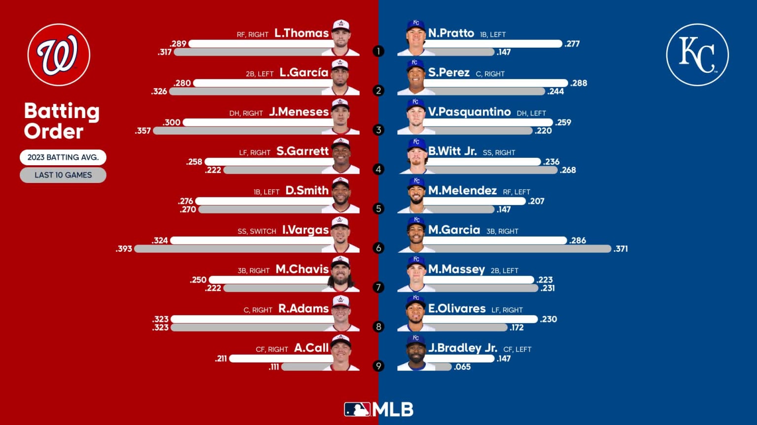 Game 118: Nationals At Royals – Lineups & Potential Upsets! - mhx4r0r