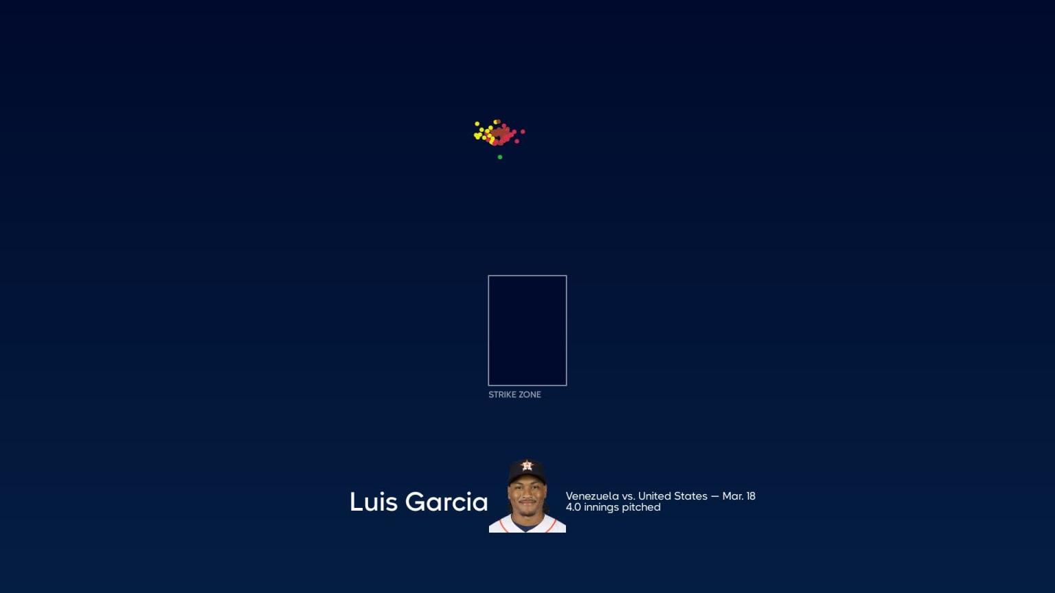 Breaking down Luis Garcia's pitches, 03/18/2023