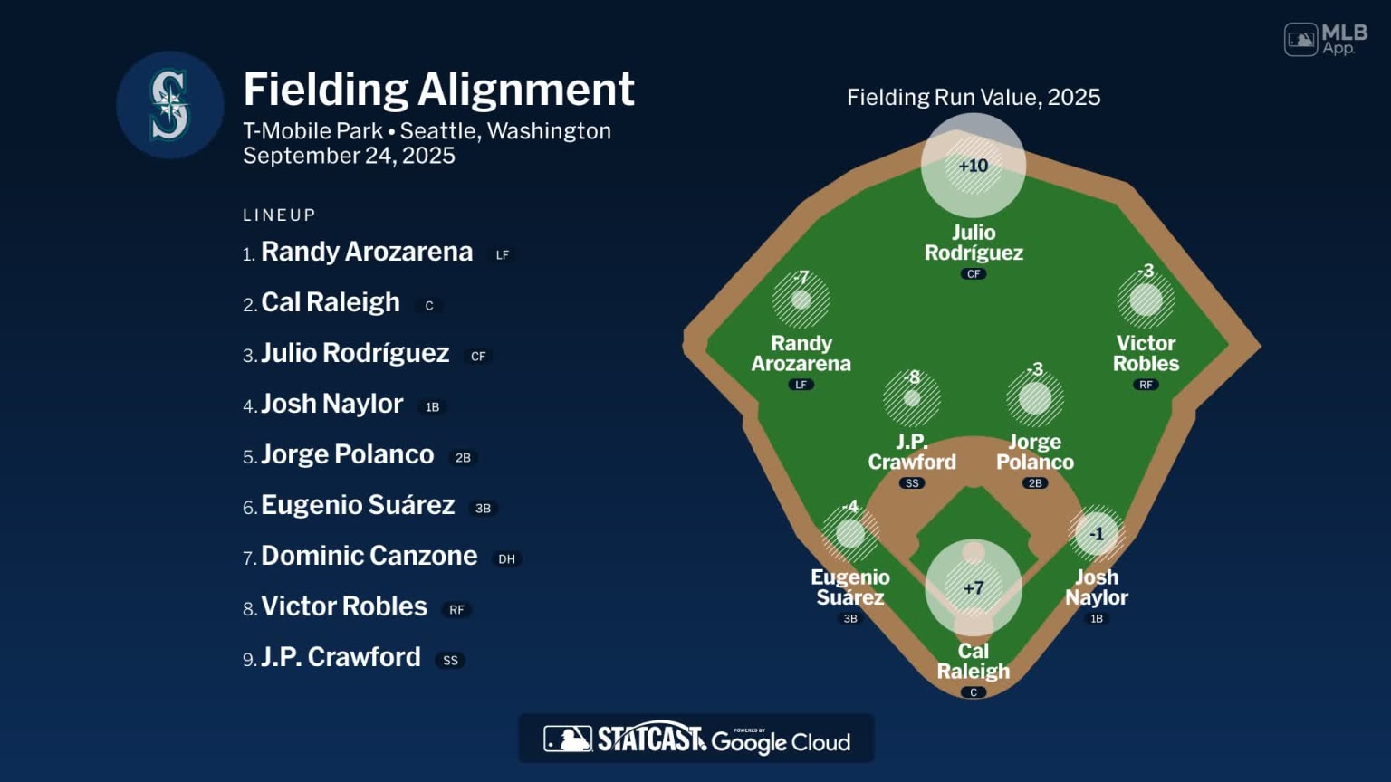 Fielding alignment for Seattle, September 24 vs Rockies | 09/24/2025 ...