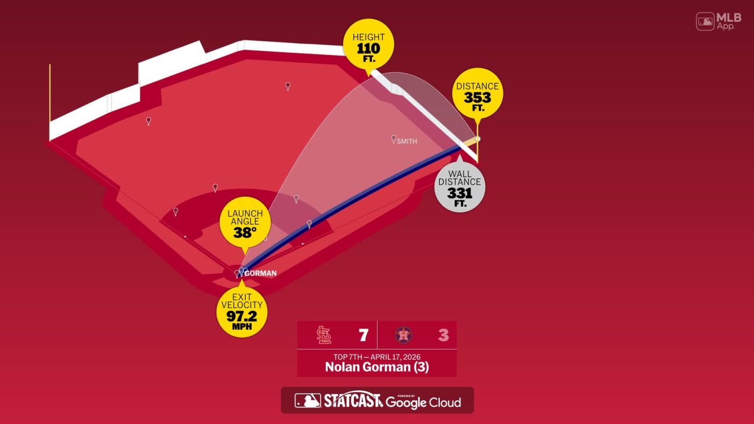 Nolan Gorman: Home Run Statcast Analysis | 17/04/2026 | Los Cardenales ...